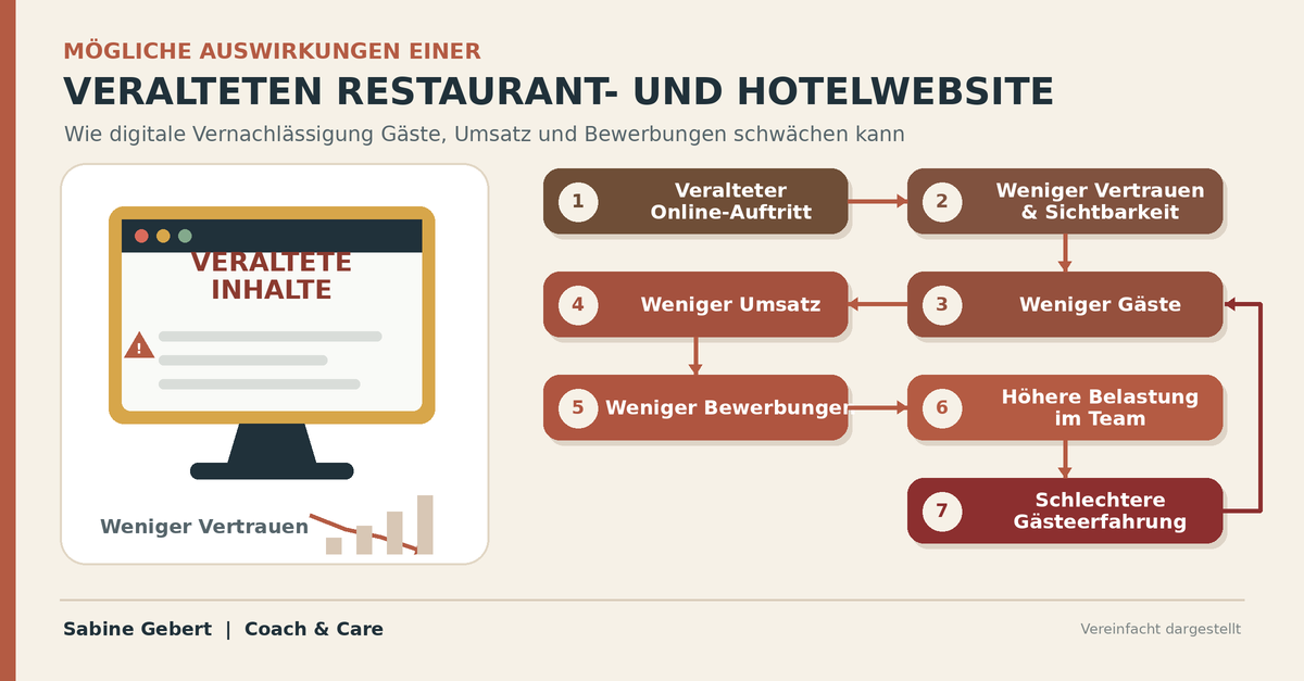 Infografik zu möglichen Auswirkungen einer veralteten Restaurant- und Hotelwebsite: weniger Vertrauen und Sichtbarkeit, weniger Gäste und Umsatz, weniger Bewerbungen, höhere Teambelastung und eine schlechtere Gästeerfahrung.